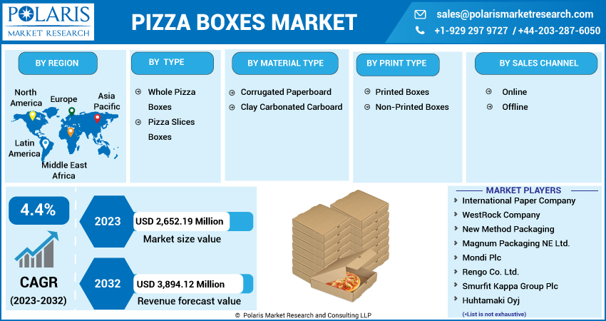 Pizza Boxes Market Share, Size